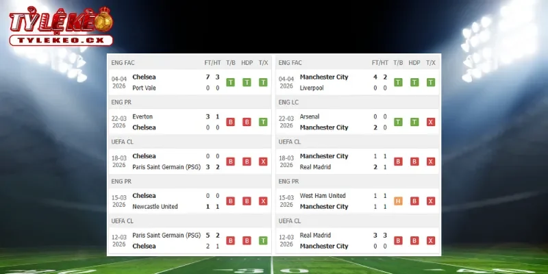 Soi kèo Chelsea vs Man City (22h30 ngày 12/04) vòng 32 Premier League 1 Thành tích thi đấu trước trận Chelsea vs Man City