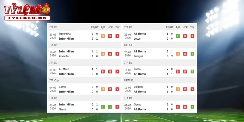 Soi kèo Inter vs AS Roma (01h45 ngày 06/04) giải Serie A 1 Thành tích thi đấu trước trận Inter vs AS Roma